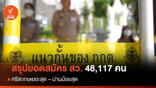 สรุปยอดสมัคร สว.ทั่วประเทศ 48,117 คน จ.ศรีสะเกษ เยอะสุด