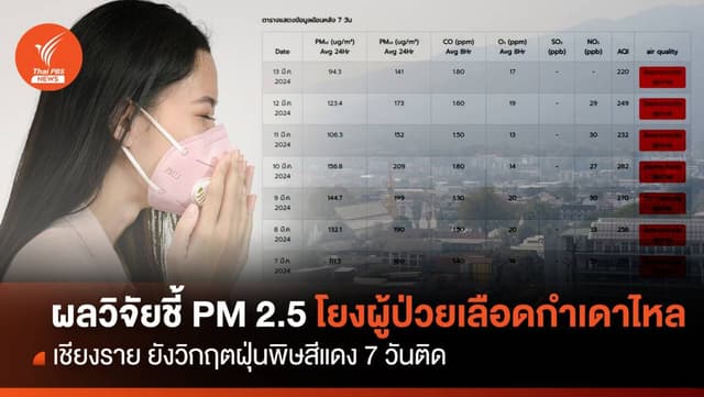 มช.เปิดผลวิจัย PM 2.5 โยงผู้ป่วยเลือดกำเดาไหล