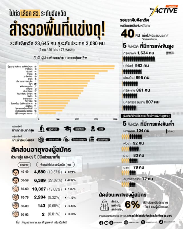 เลือก สว. ไปกันต่อ ! สำรวจสนามเลือกสว. ระดับจังหวัด