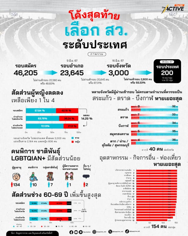 สำรวจข้อมูล&#8230; โค้งสุดท้าย ก่อนเลือก สว. ระดับประเทศ