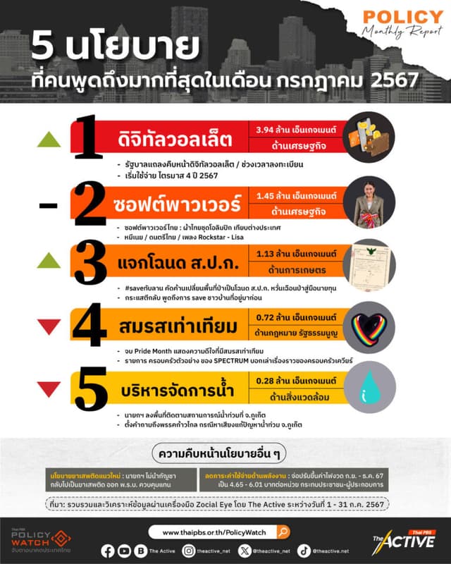 Policy Monthly Report : &#8216;แจกเงินหมื่น&#8217;  นโยบายเด่นโลกโซเชียล ก.ค. 67